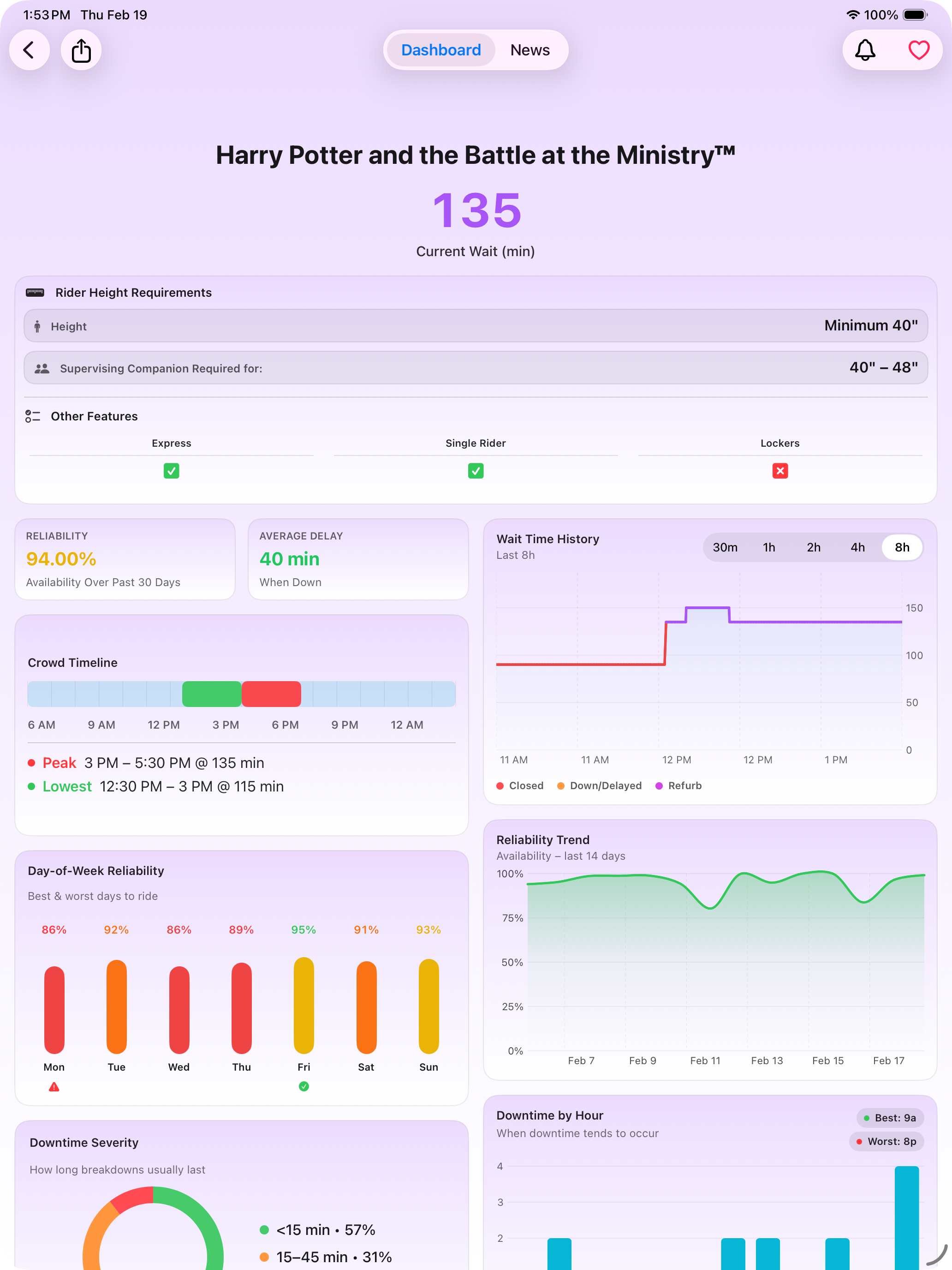 ParkScope iPad attraction detail analytics